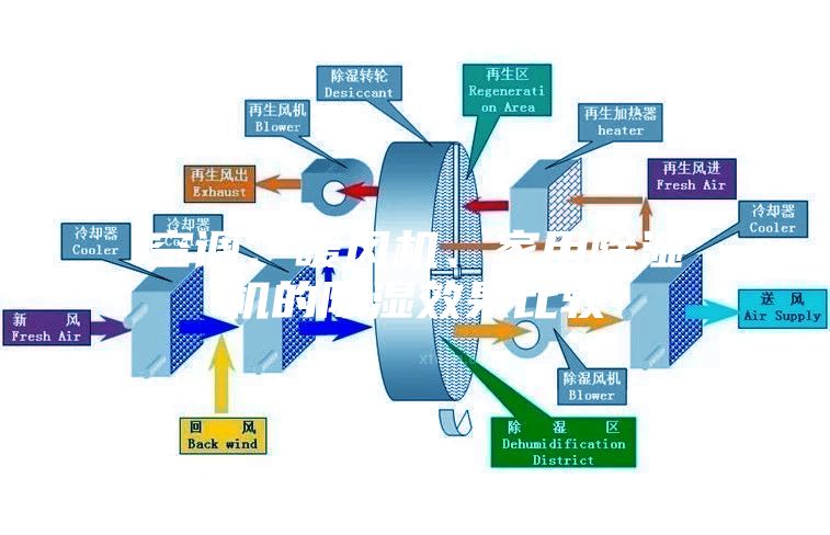 空調(diào)、暖風(fēng)機(jī)、家用除濕機(jī)的除濕效果比較