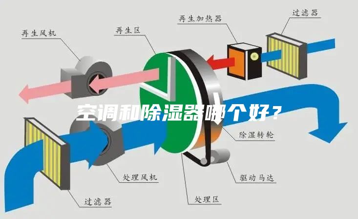 空調和除濕器哪個好？